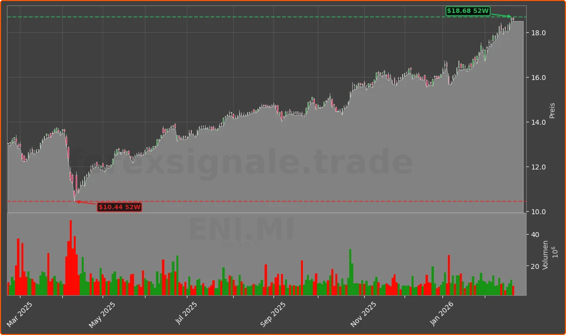 ENI.MI Chart
