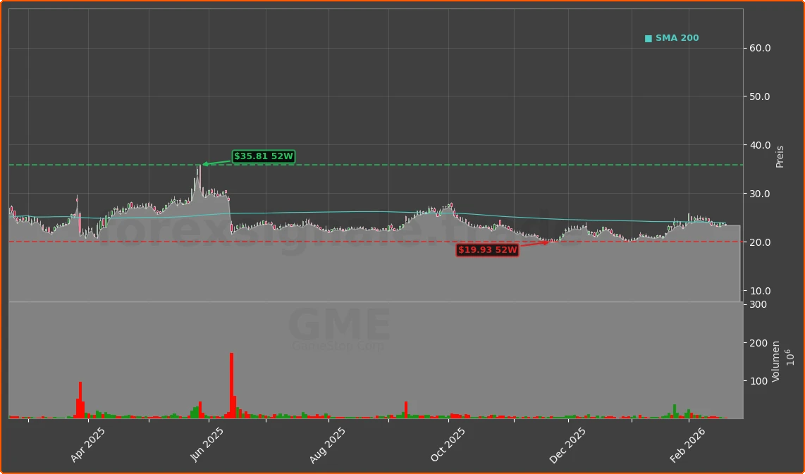 GME Chart