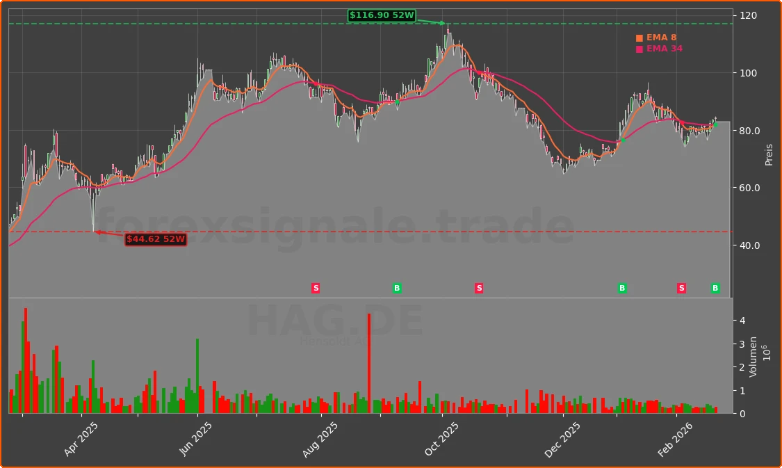 HAG.DE Chart