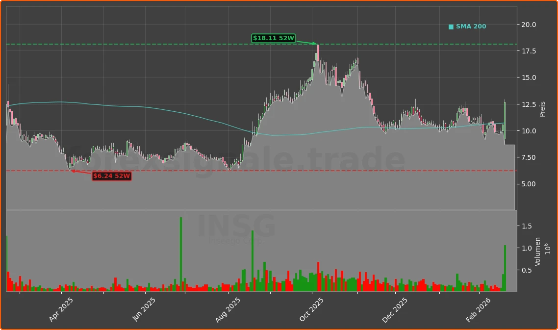 INSG Chart