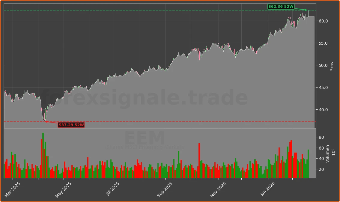 EEM Chart
