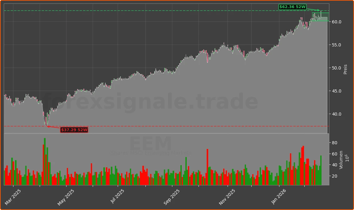 EEM Chart