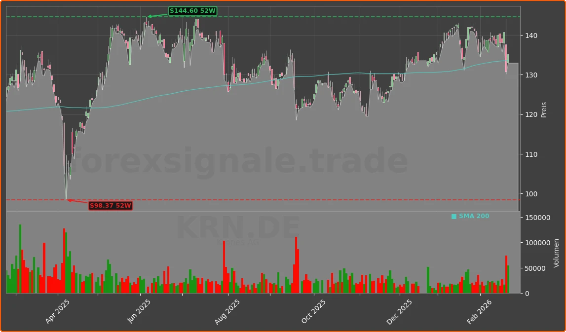 KRN.DE Chart