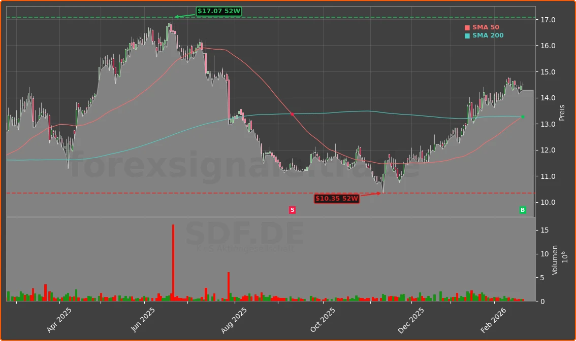 SDF.DE Chart
