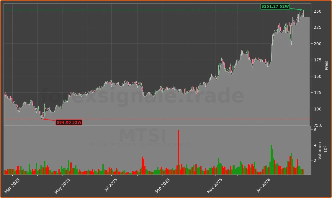 MTSI Chart