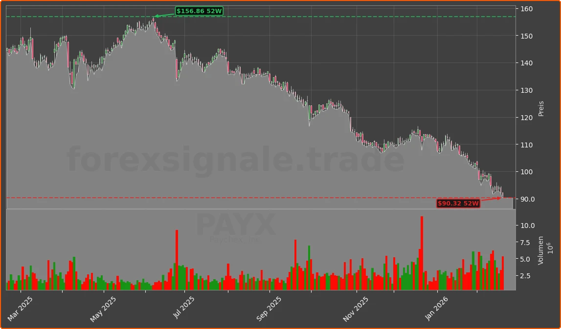 PAYX Chart