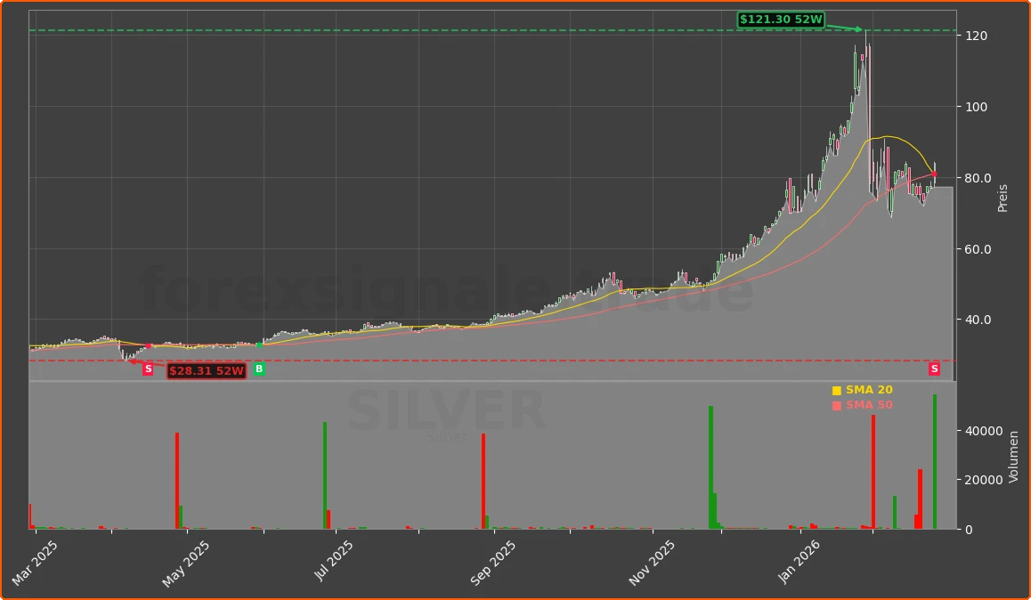 SILVER Chart