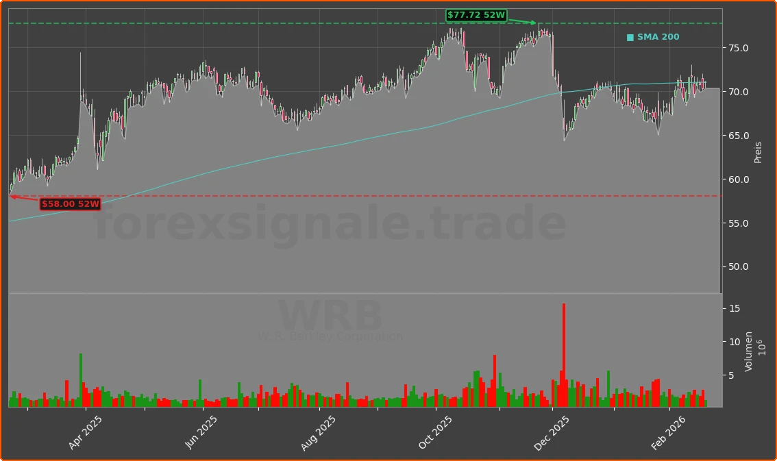 WRB Chart