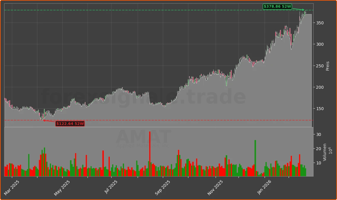 AMAT Chart