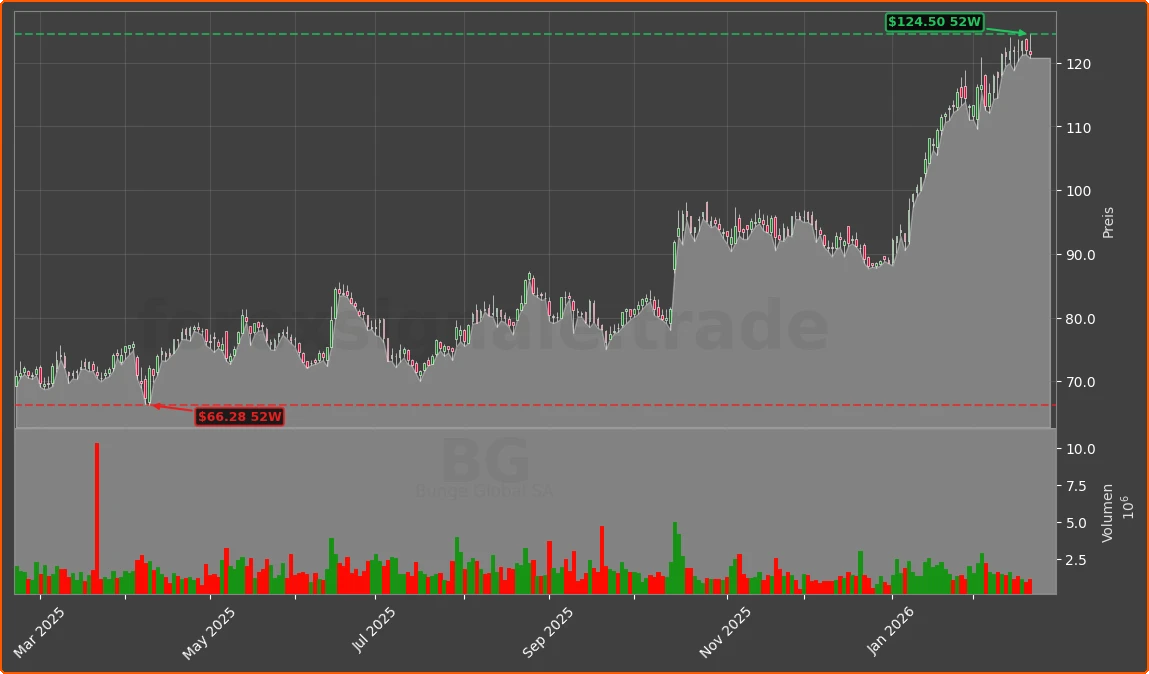 BG Chart