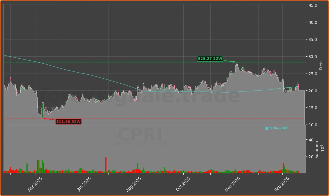 CPRI Chart