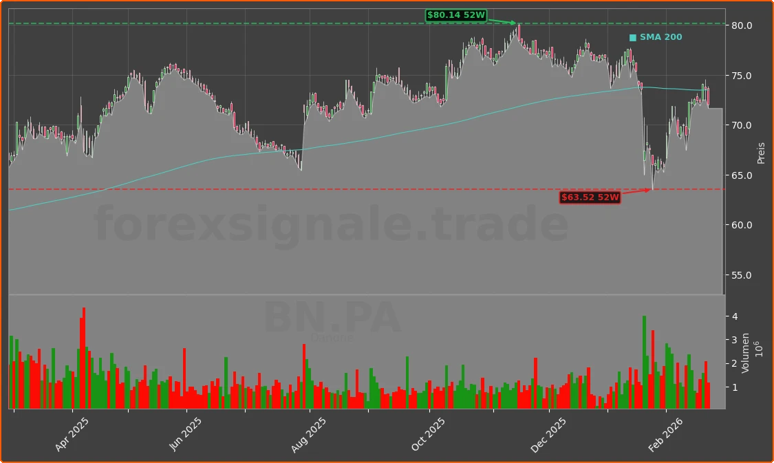 BN.PA Chart