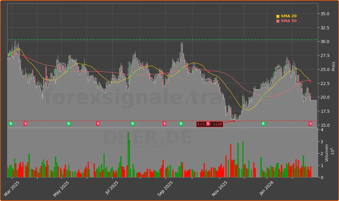 DHER.DE Chart