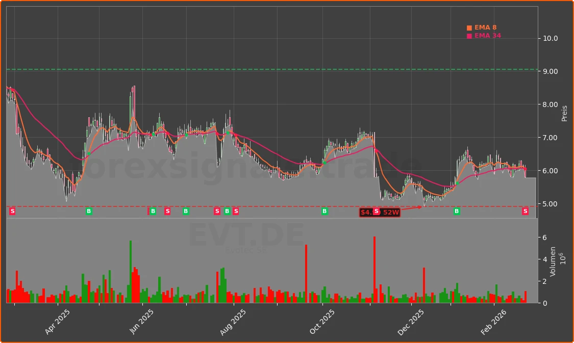 EVT.DE Chart
