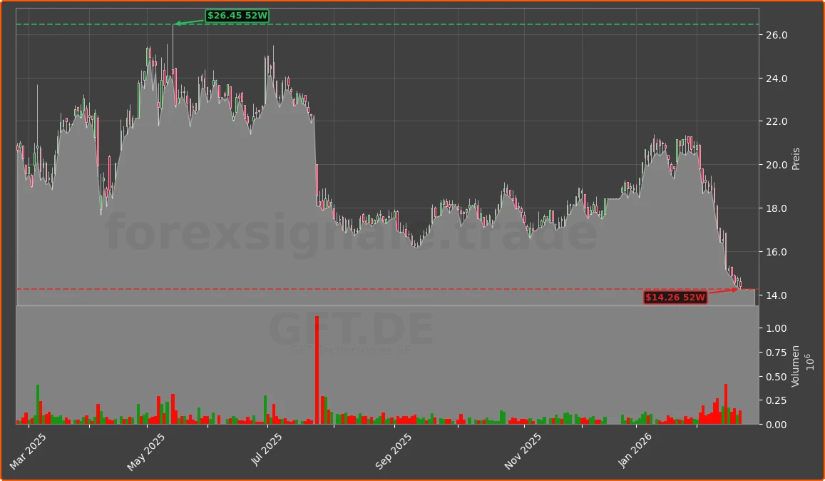 GFT.DE Chart