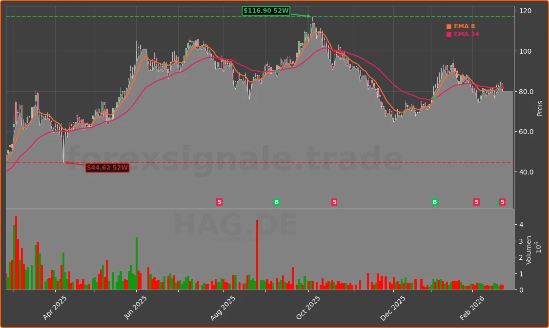 HAG.DE Chart
