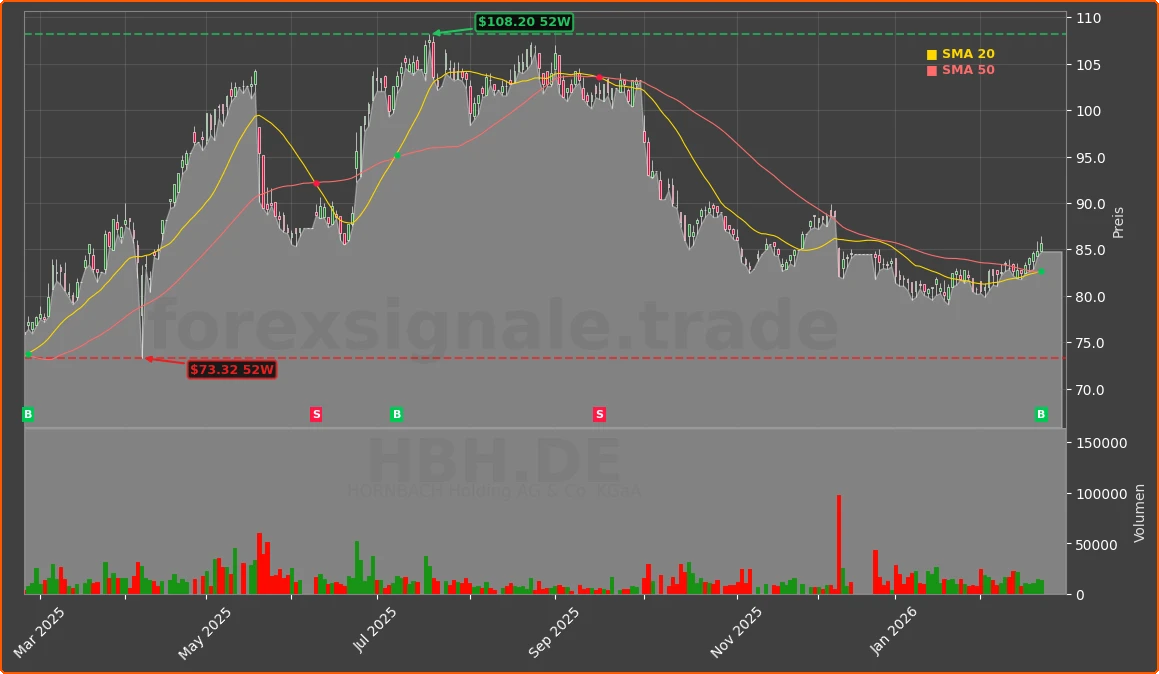 HBH.DE Chart