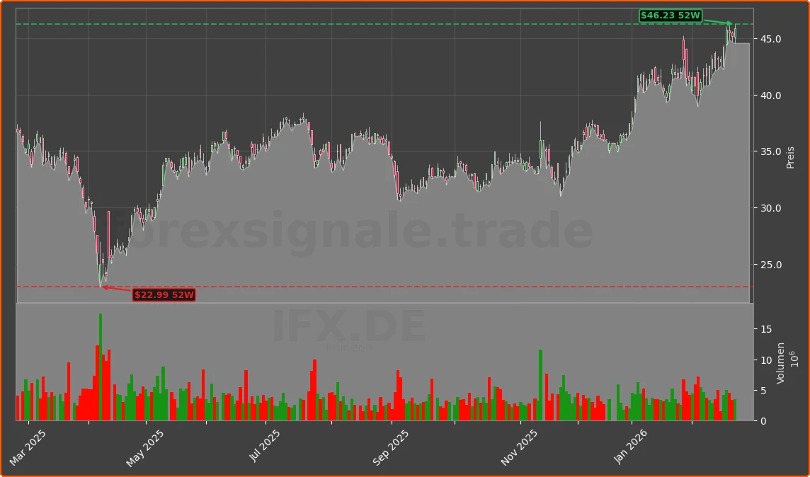 IFX.DE Chart