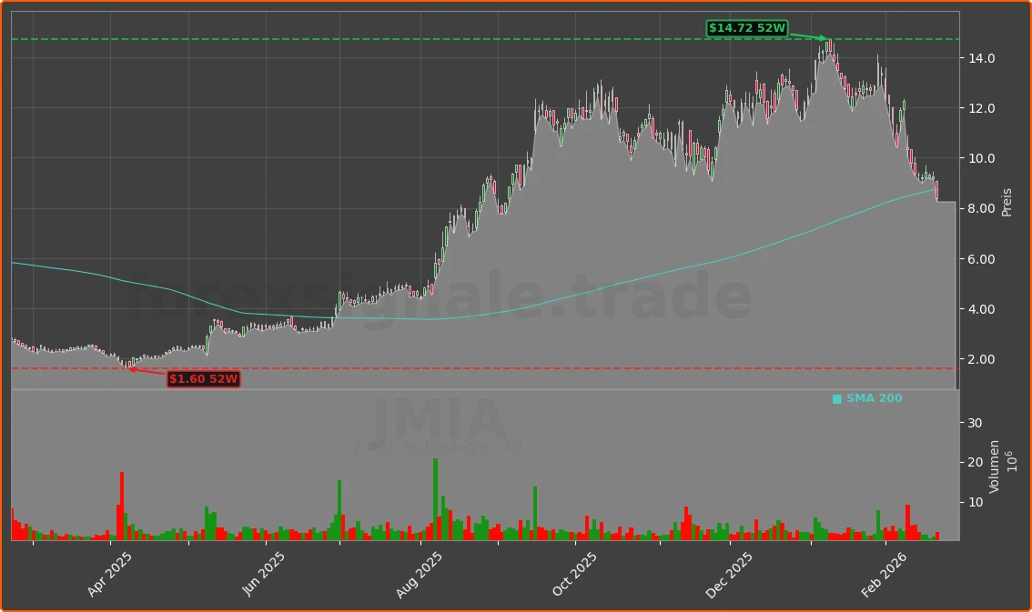 JMIA Chart