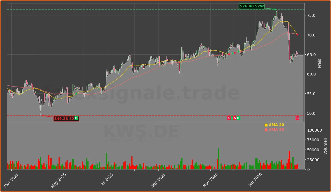 KWS.DE Chart