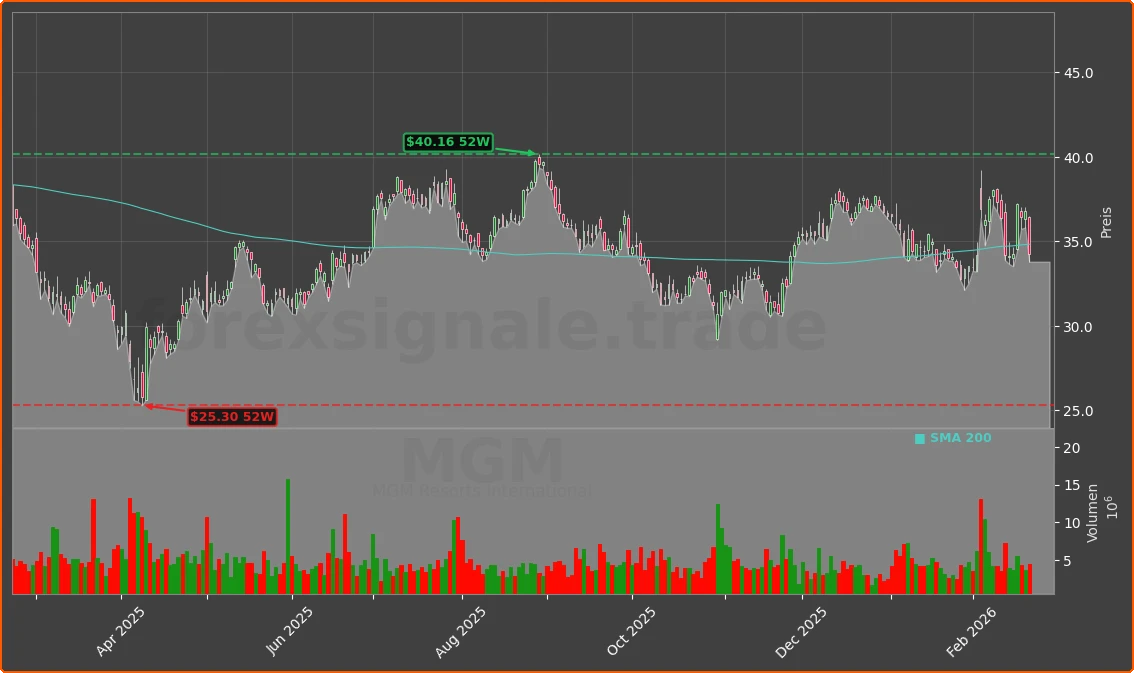 MGM Chart