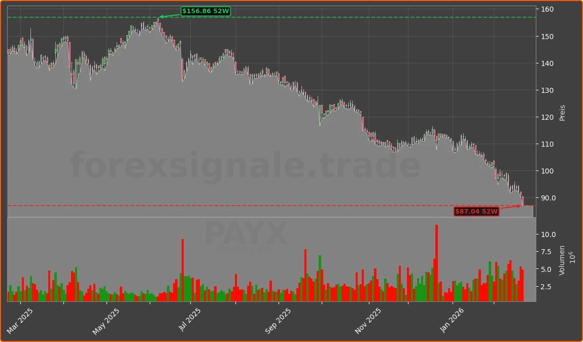 PAYX Chart