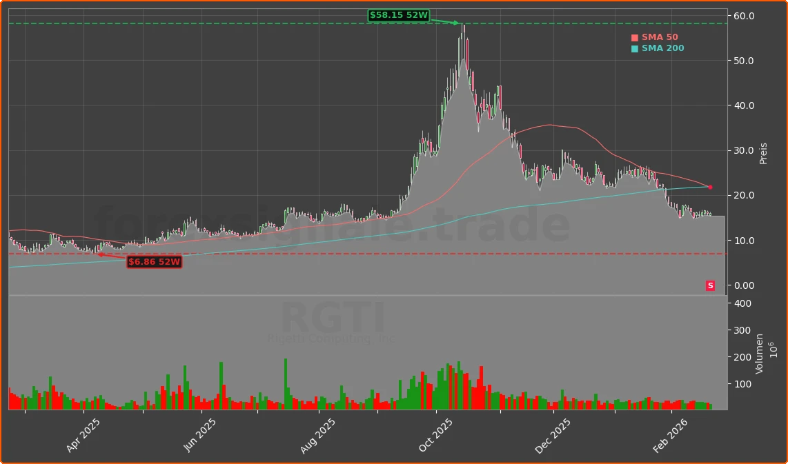 RGTI Chart