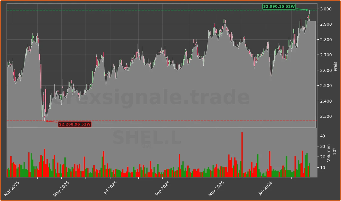 SHEL.L Chart