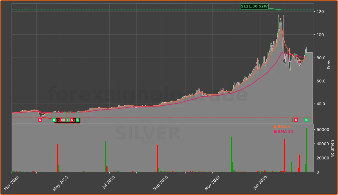 SILVER Chart