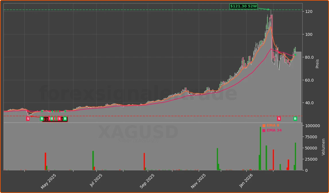 XAGUSD Chart