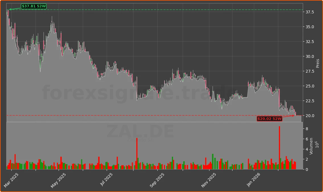 ZAL.DE Chart