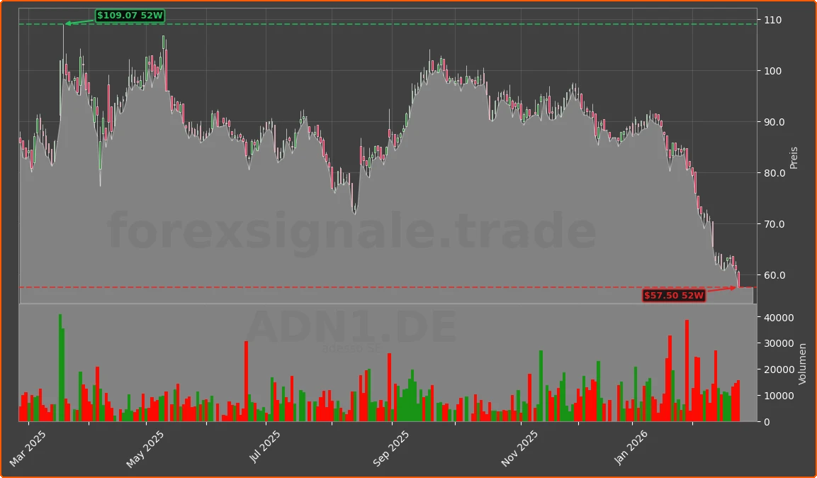 ADN1.DE Chart