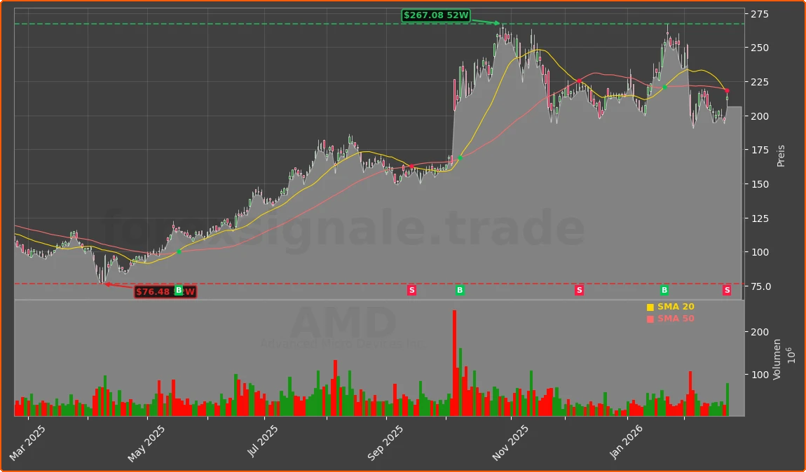 AMD Chart