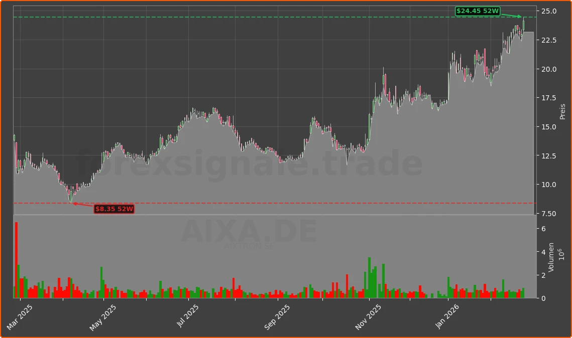 AIXA.DE Chart