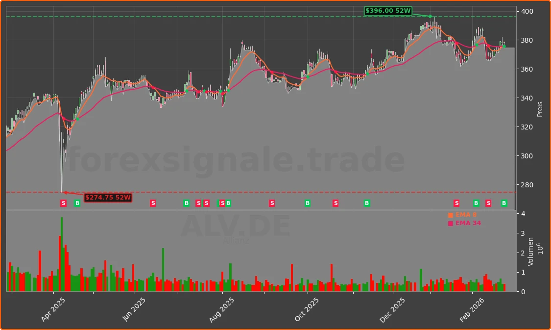ALV.DE Chart
