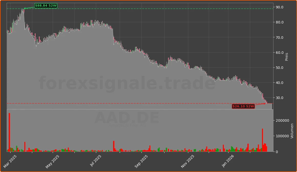 AAD.DE Chart