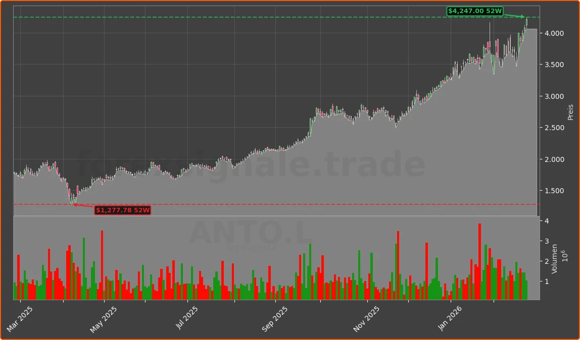 ANTO.L Chart