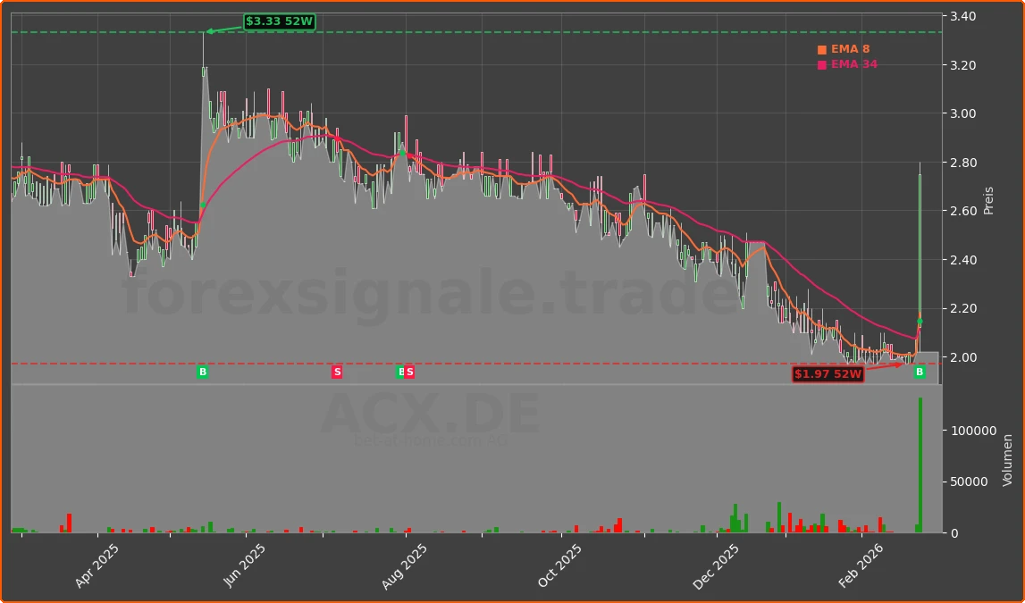 ACX.DE Chart