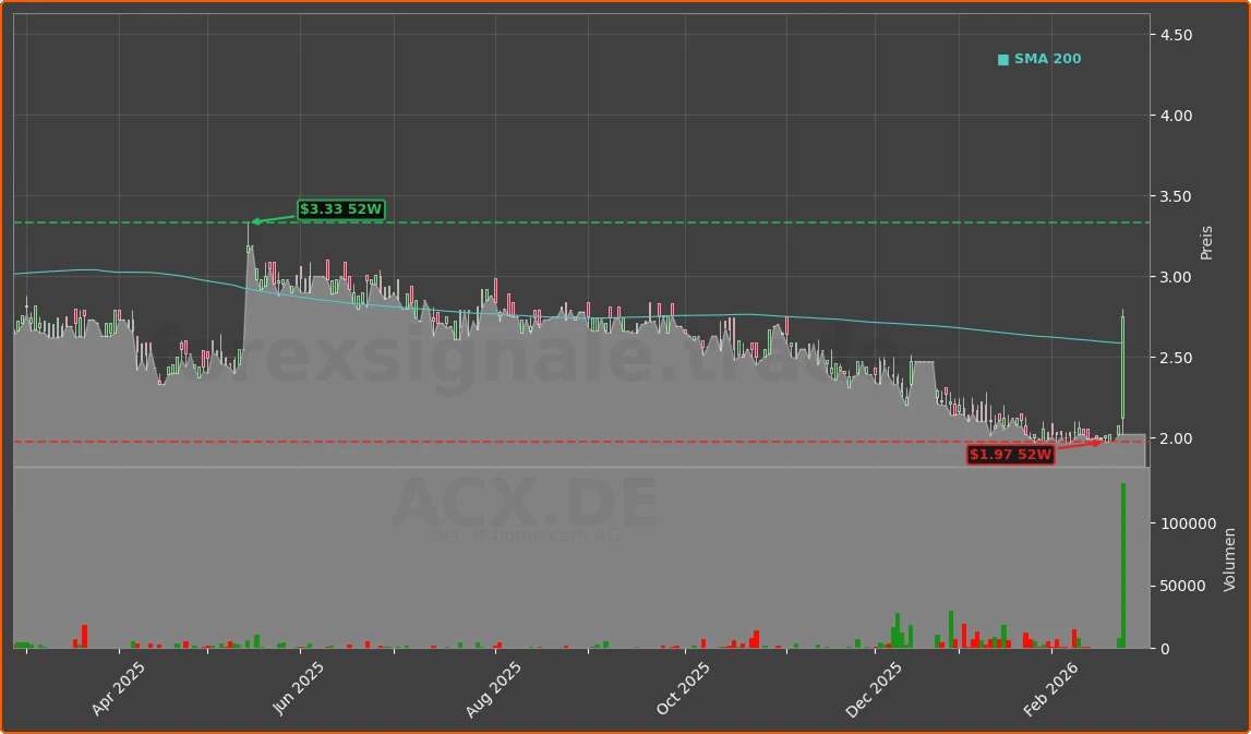 ACX.DE Chart