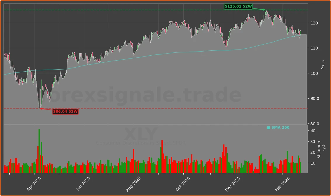 XLY Chart