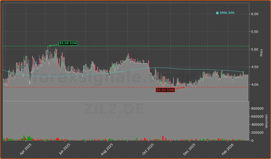 ZIL2.DE Chart