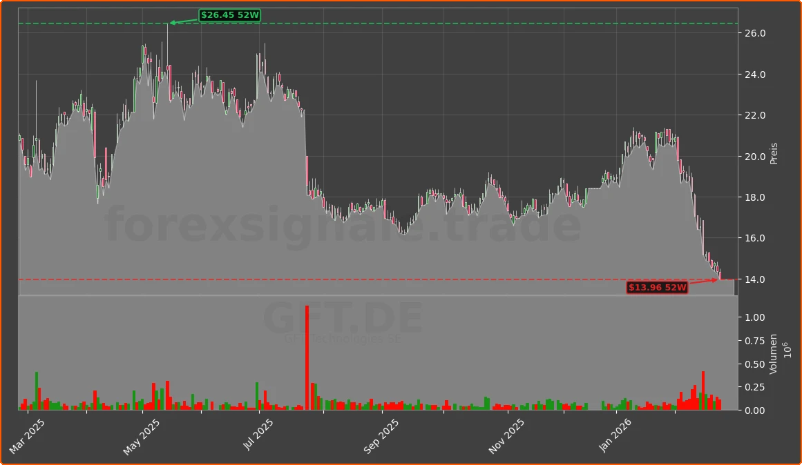 GFT.DE Chart