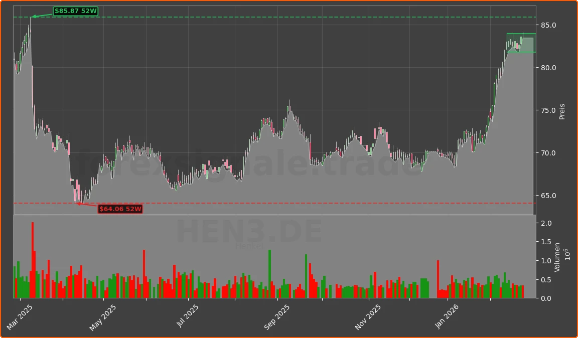 HEN3.DE Chart