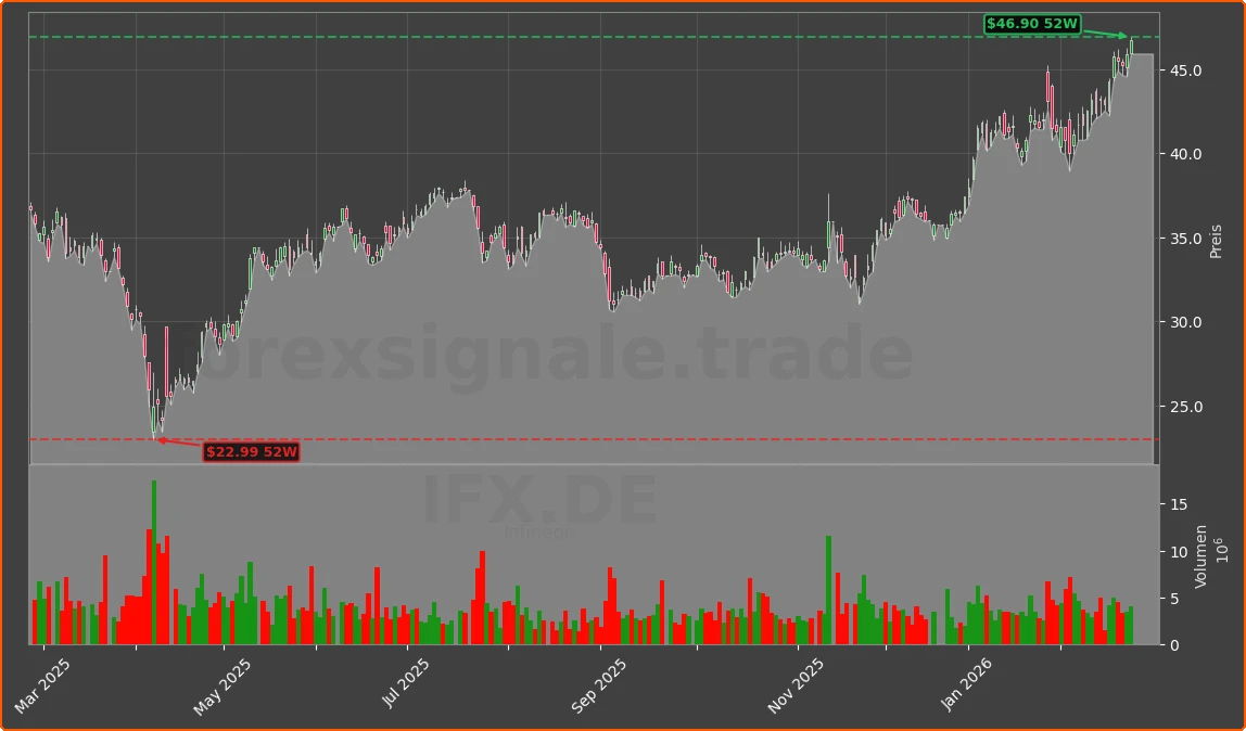 IFX.DE Chart