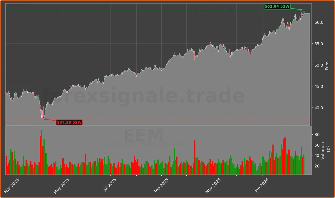 EEM Chart