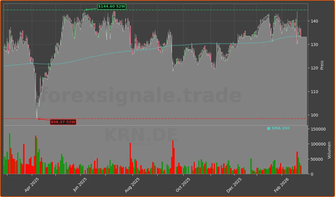 KRN.DE Chart