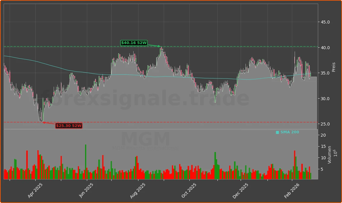 MGM Chart