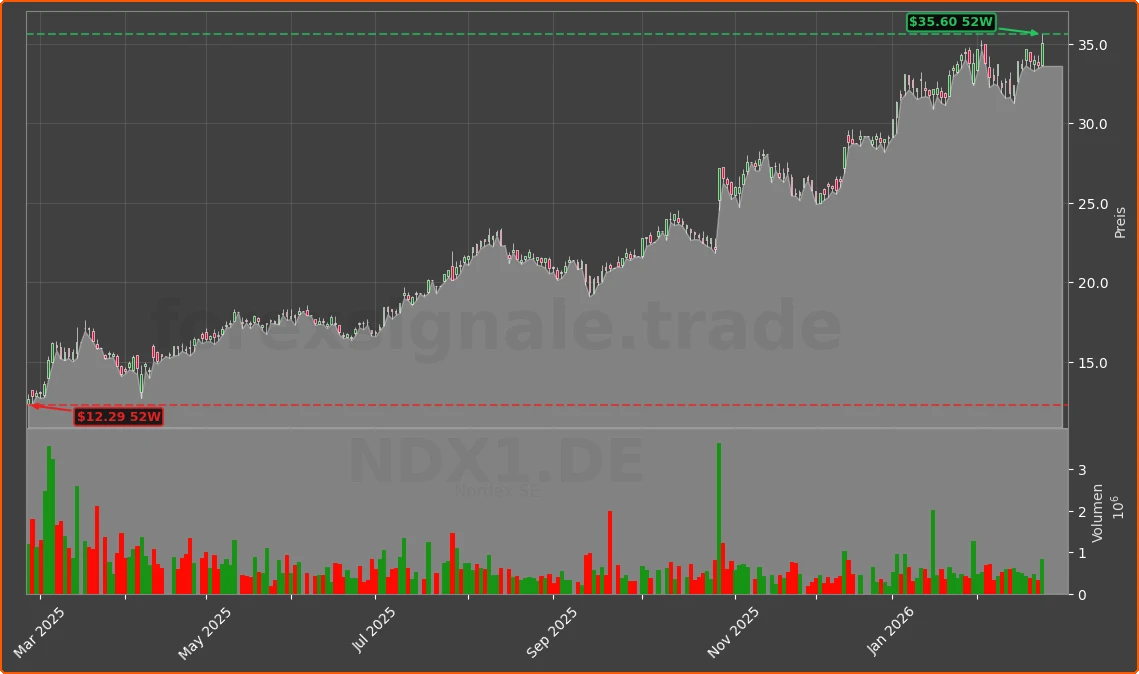 NDX1.DE Chart