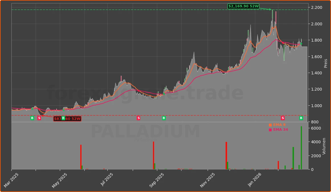 PALLADIUM Chart