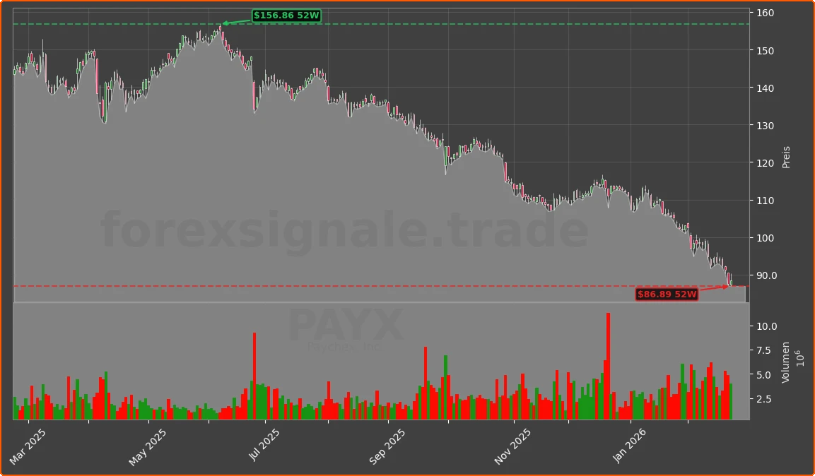 PAYX Chart